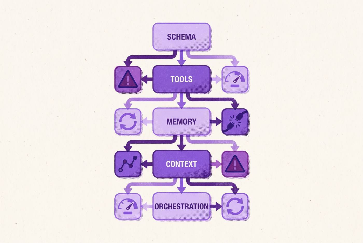 Cover illustration for “Taxonomy of Agent Failure Modes by Harness Layer”